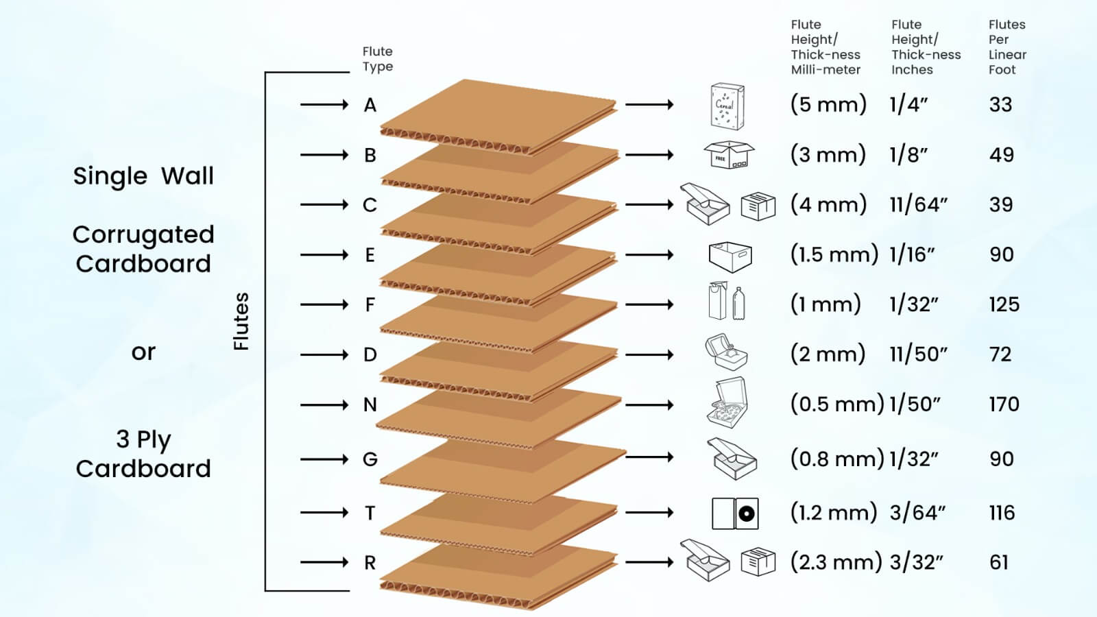 Visual guide to corrugated flute types A, B, C, E, F, D, N, G, T and R with flute height in mm and inches and flutes per linear foot